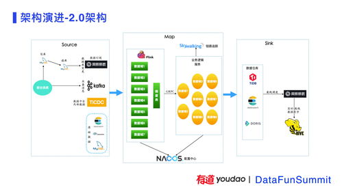 有道精品课数据中台建设实践——数据处理服务分享