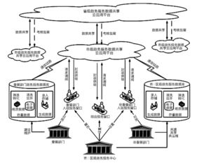 数字政府环境下政务服务数据共享研究